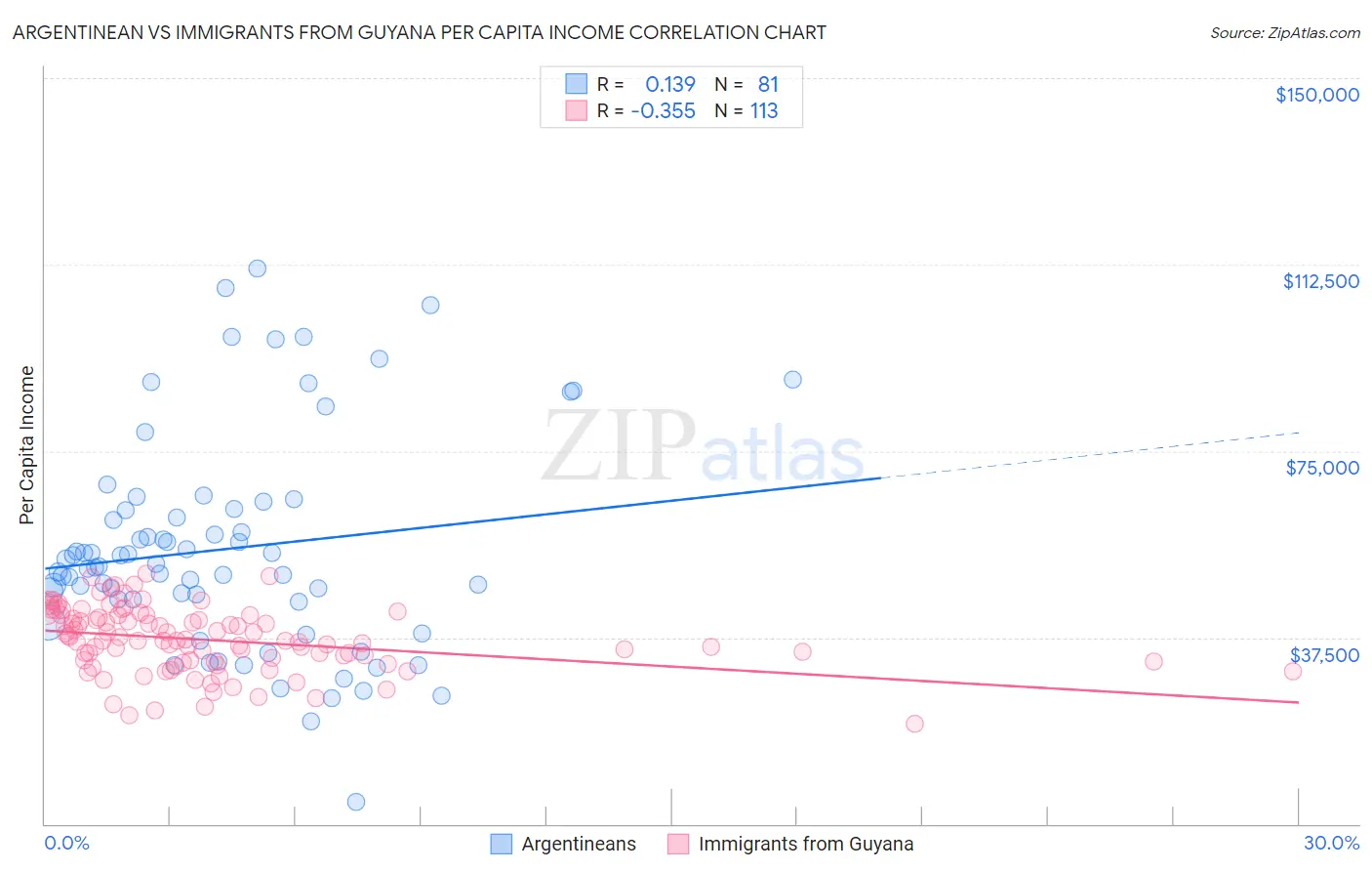 Argentinean vs Immigrants from Guyana Per Capita Income