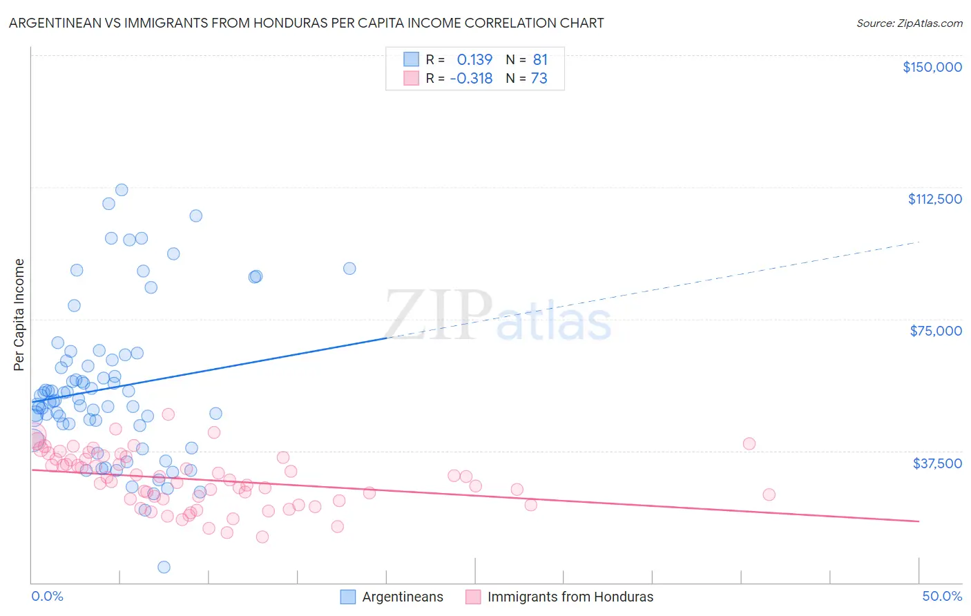 Argentinean vs Immigrants from Honduras Per Capita Income