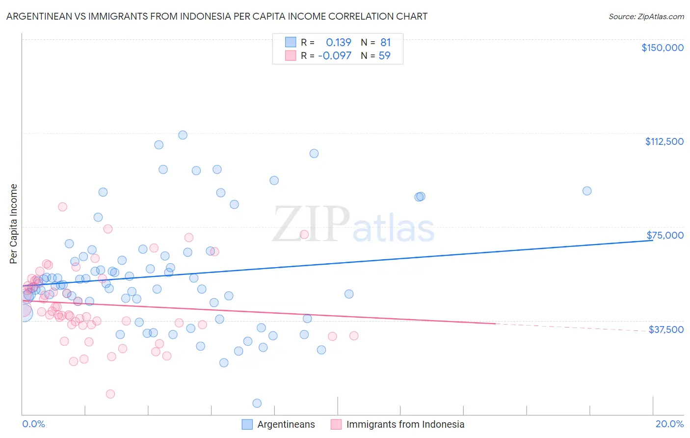 Argentinean vs Immigrants from Indonesia Per Capita Income