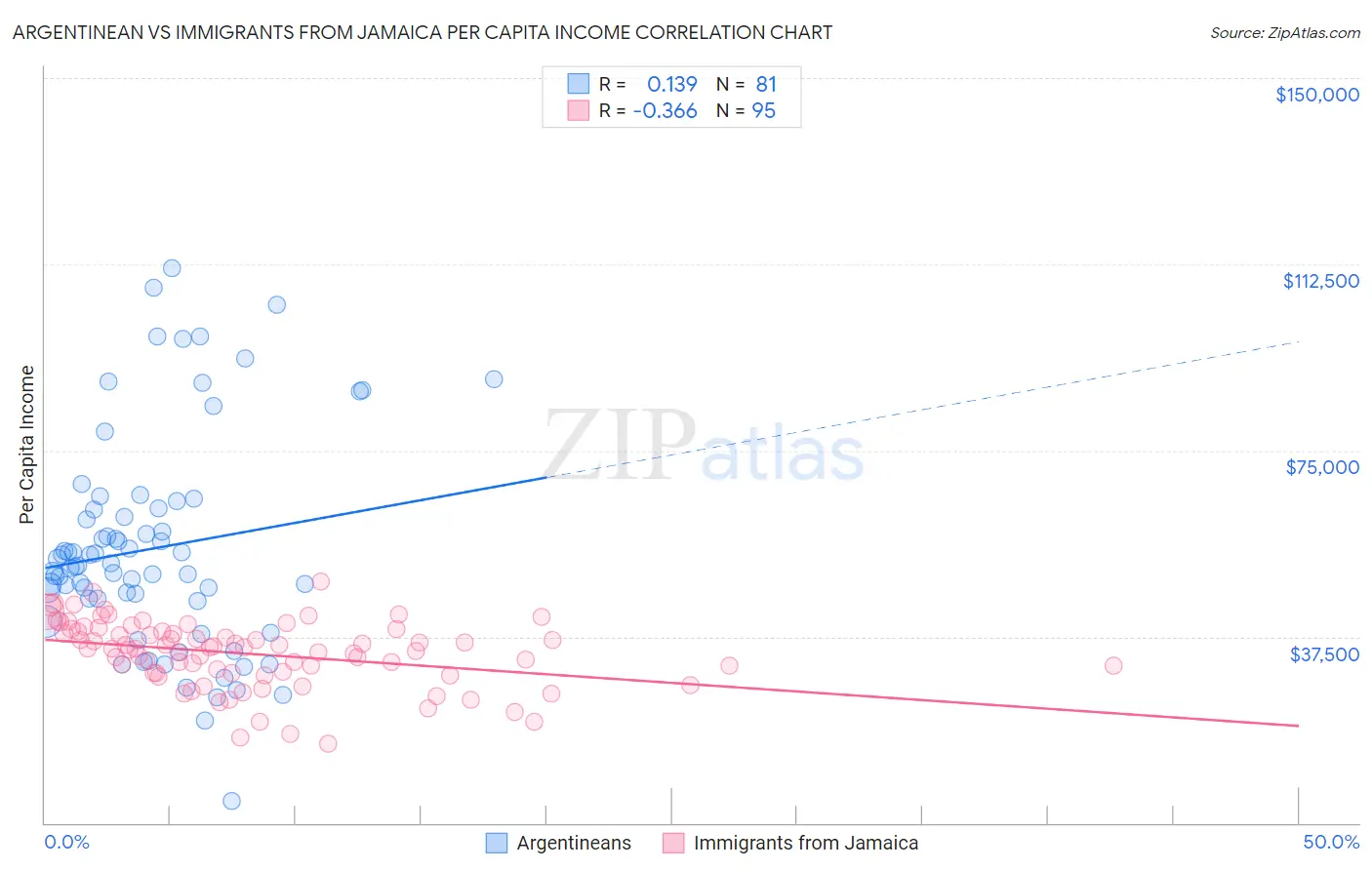 Argentinean vs Immigrants from Jamaica Per Capita Income