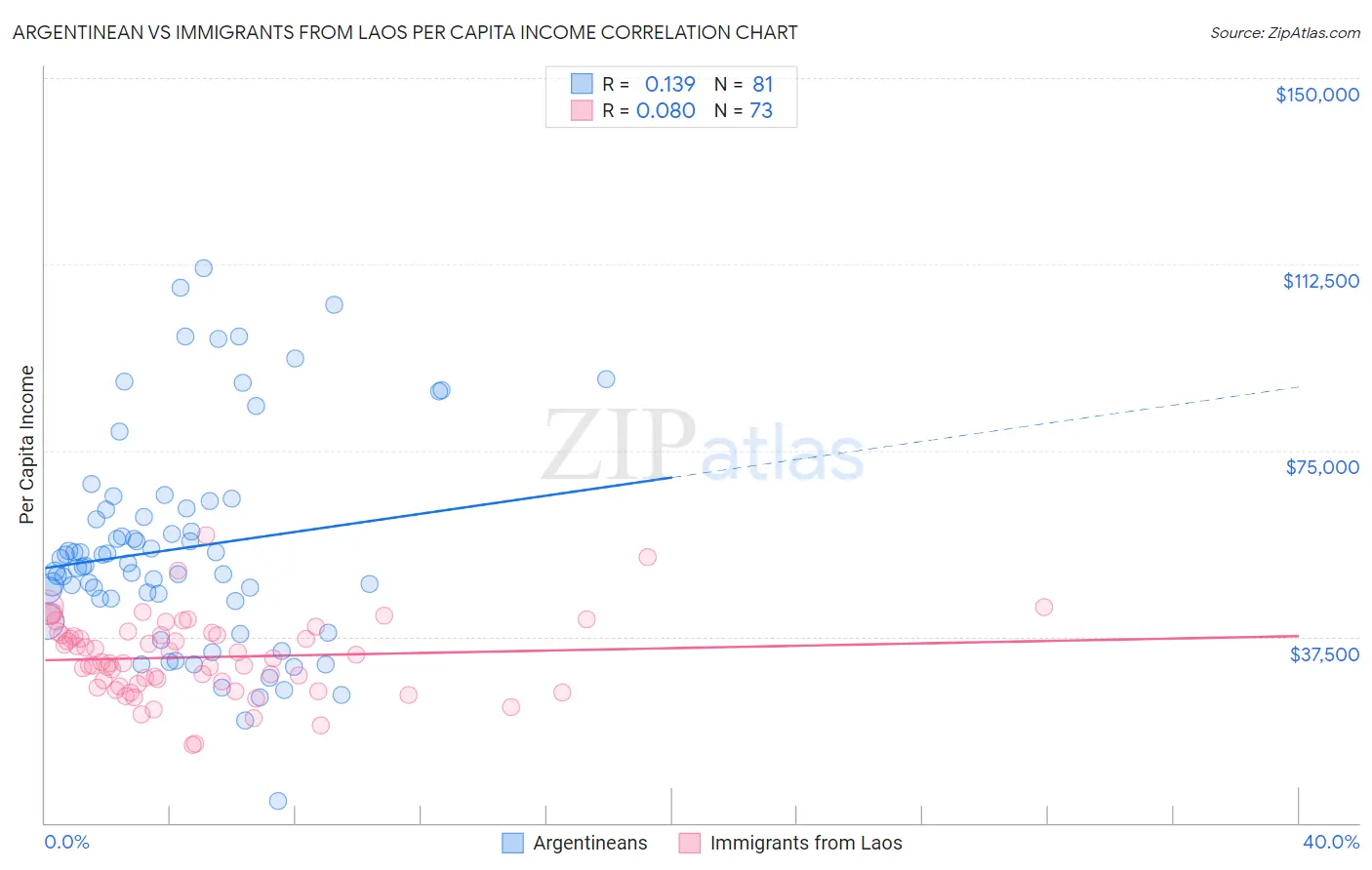 Argentinean vs Immigrants from Laos Per Capita Income