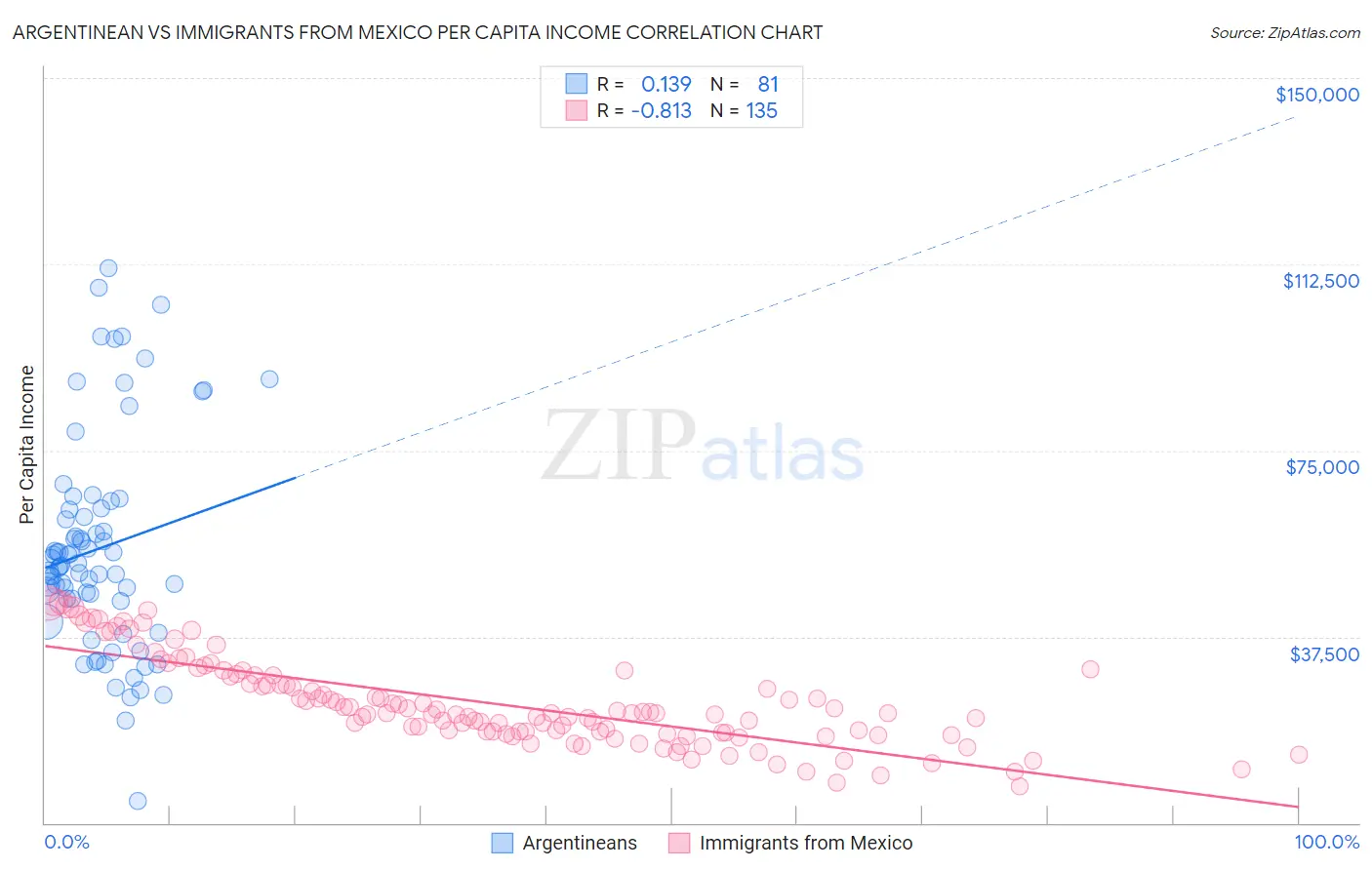 Argentinean vs Immigrants from Mexico Per Capita Income