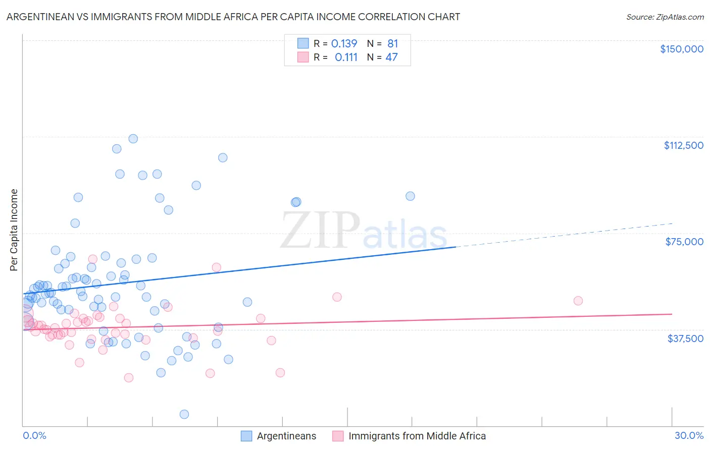 Argentinean vs Immigrants from Middle Africa Per Capita Income