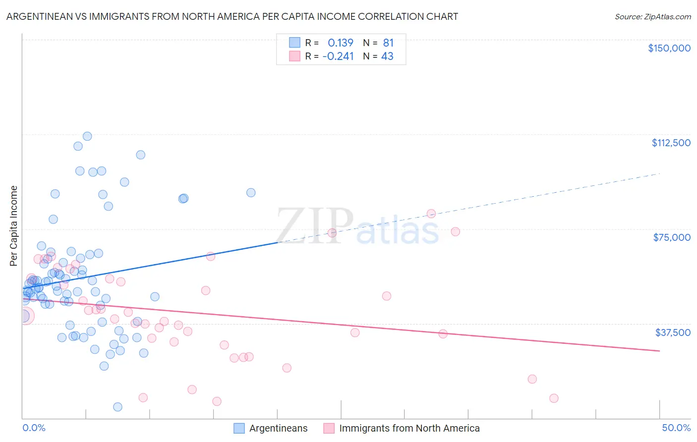 Argentinean vs Immigrants from North America Per Capita Income