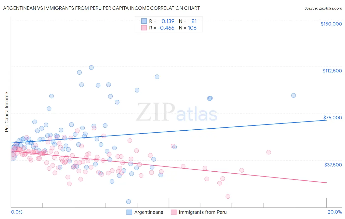 Argentinean vs Immigrants from Peru Per Capita Income