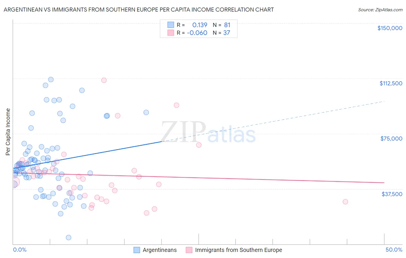 Argentinean vs Immigrants from Southern Europe Per Capita Income