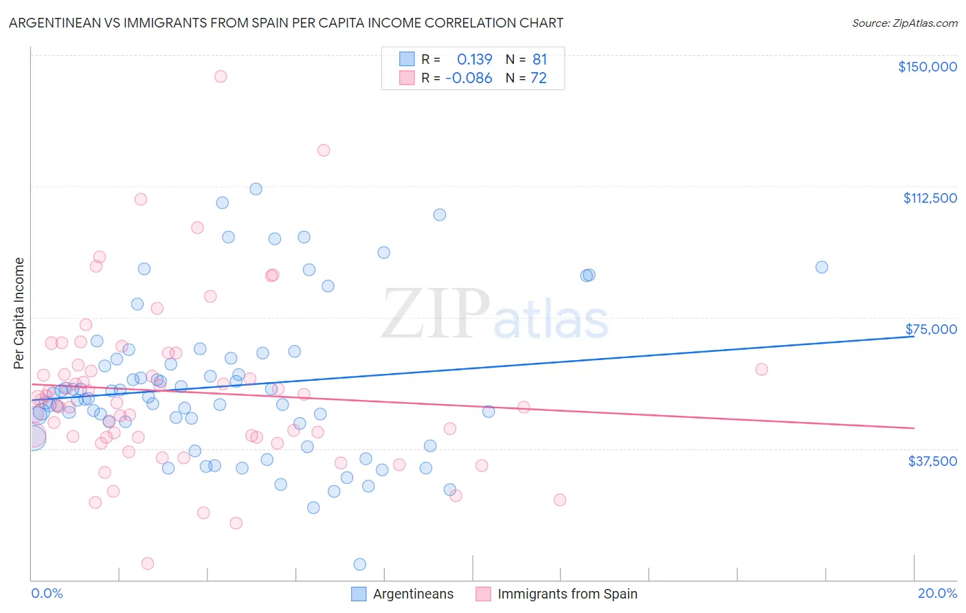Argentinean vs Immigrants from Spain Per Capita Income