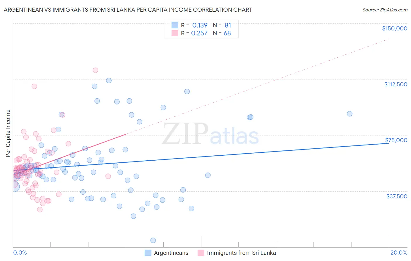 Argentinean vs Immigrants from Sri Lanka Per Capita Income