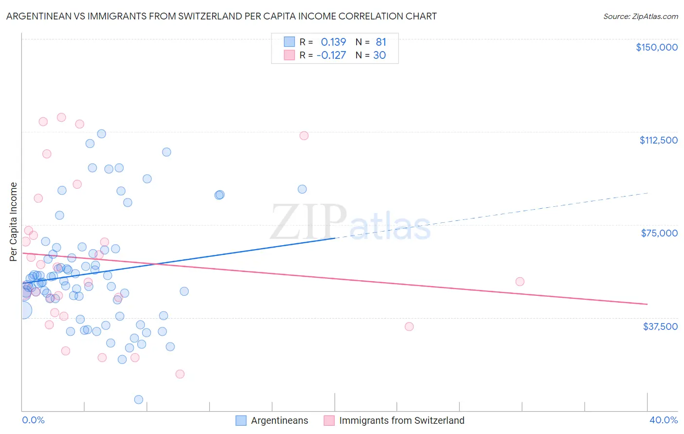 Argentinean vs Immigrants from Switzerland Per Capita Income