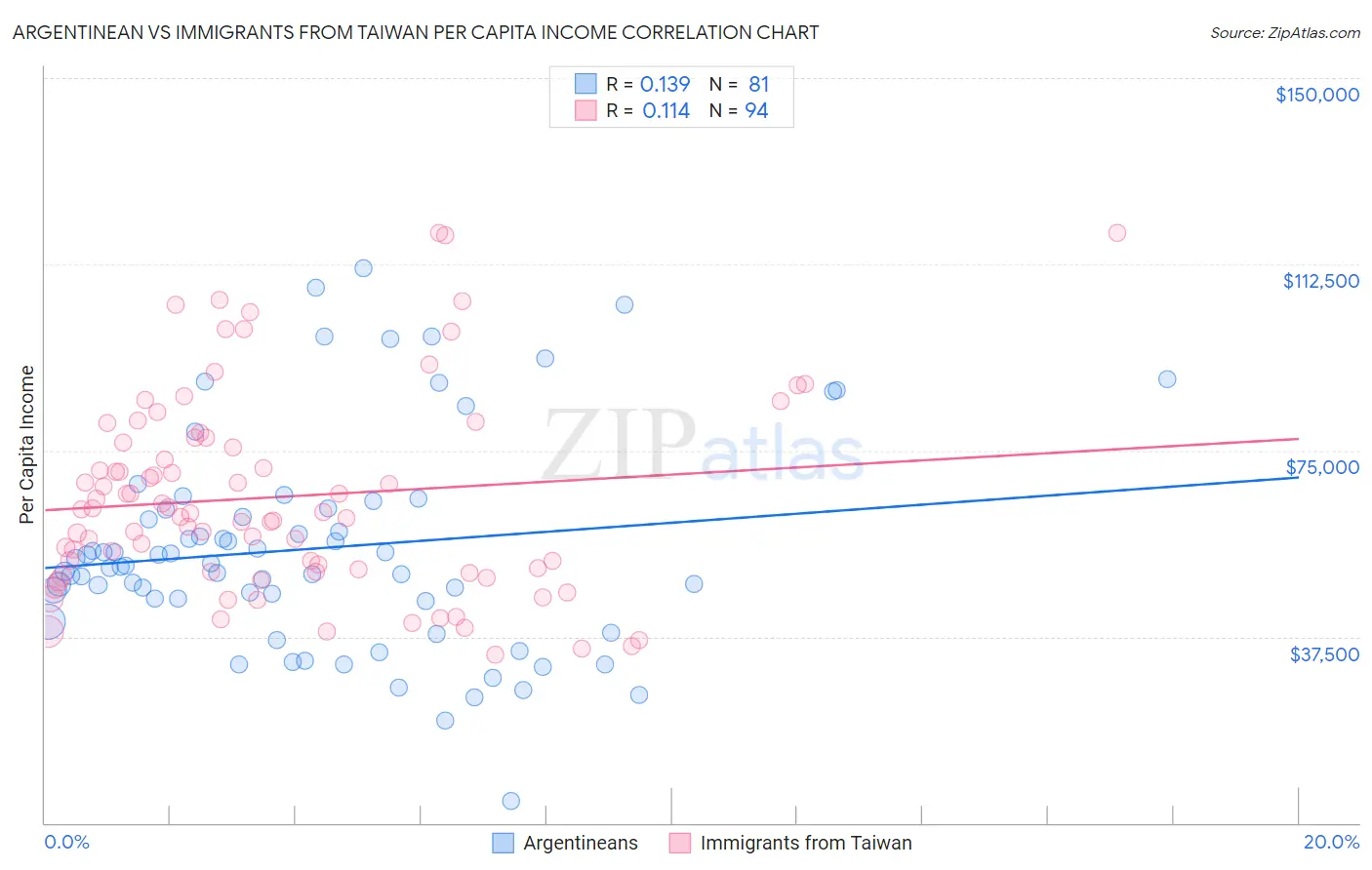Argentinean vs Immigrants from Taiwan Per Capita Income