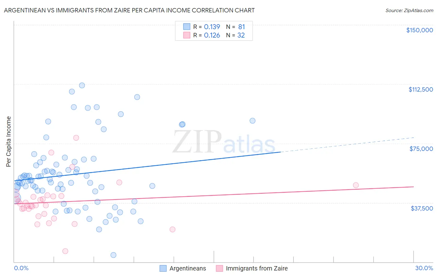 Argentinean vs Immigrants from Zaire Per Capita Income