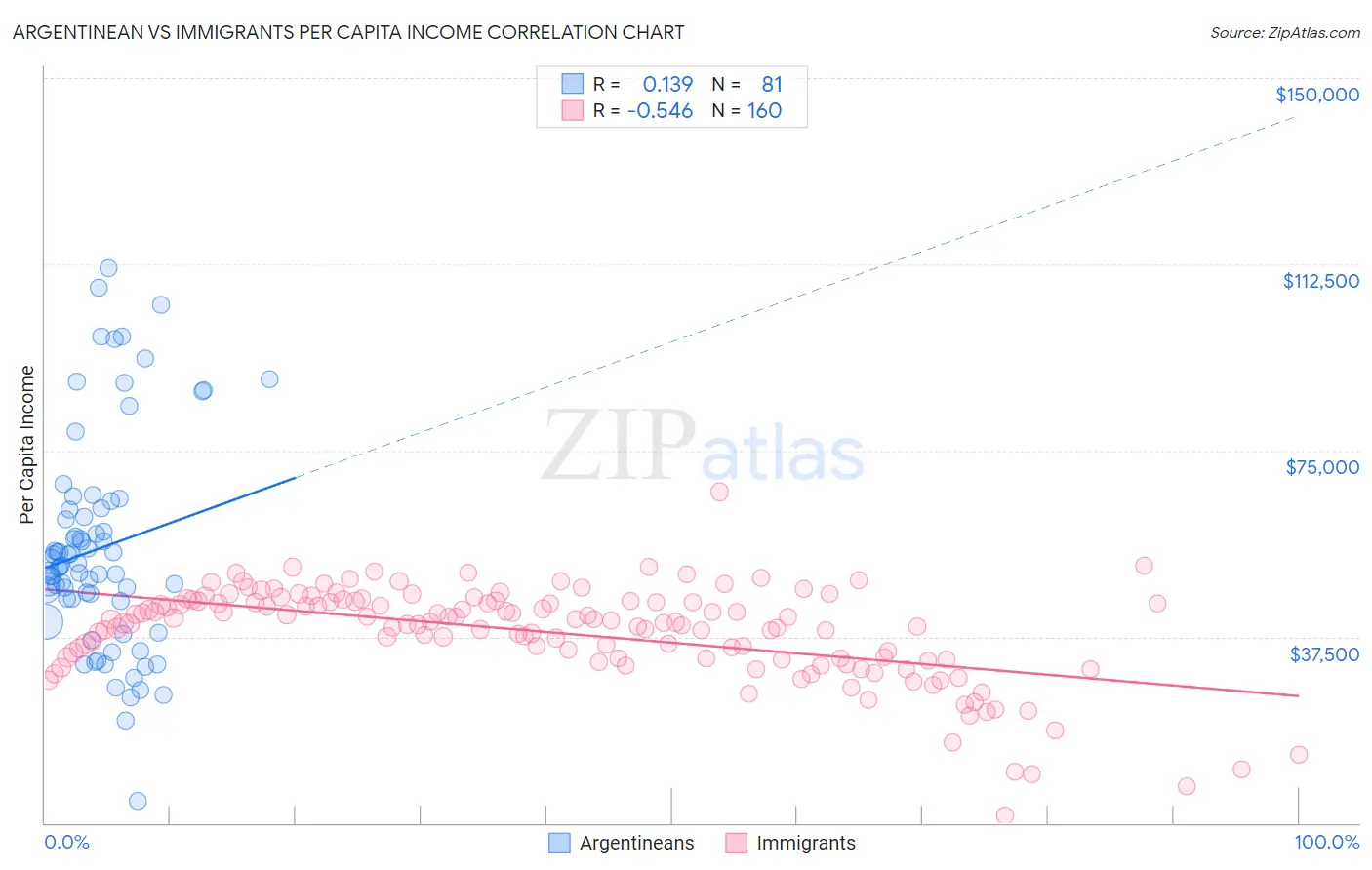 Argentinean vs Immigrants Per Capita Income