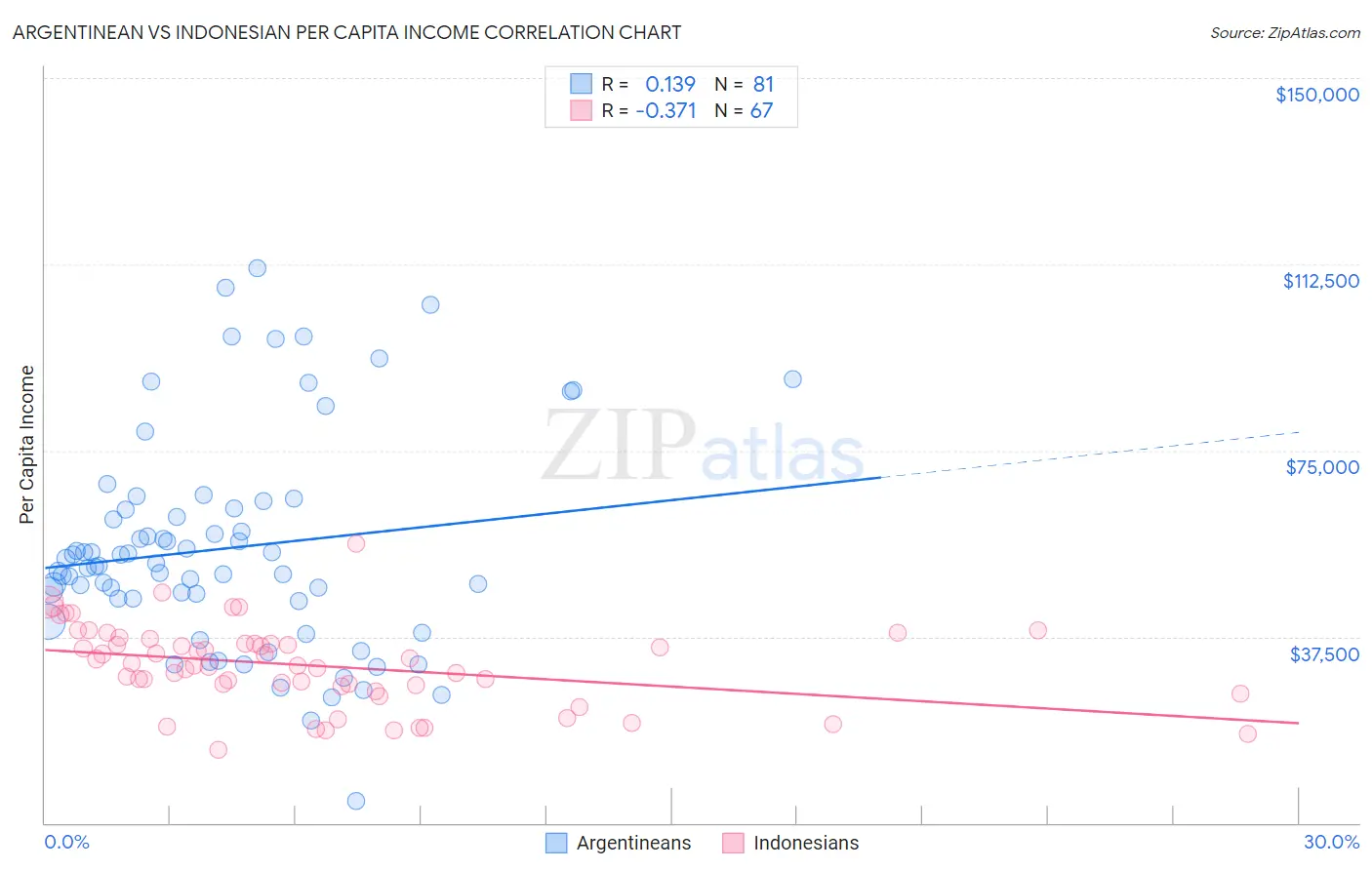 Argentinean vs Indonesian Per Capita Income