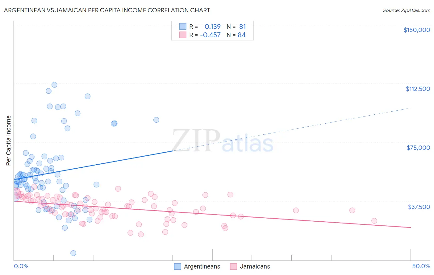 Argentinean vs Jamaican Per Capita Income