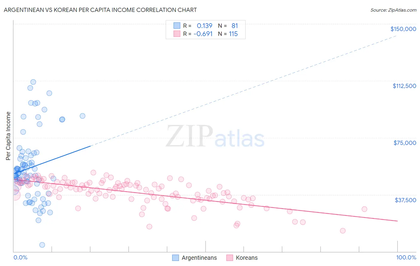 Argentinean vs Korean Per Capita Income