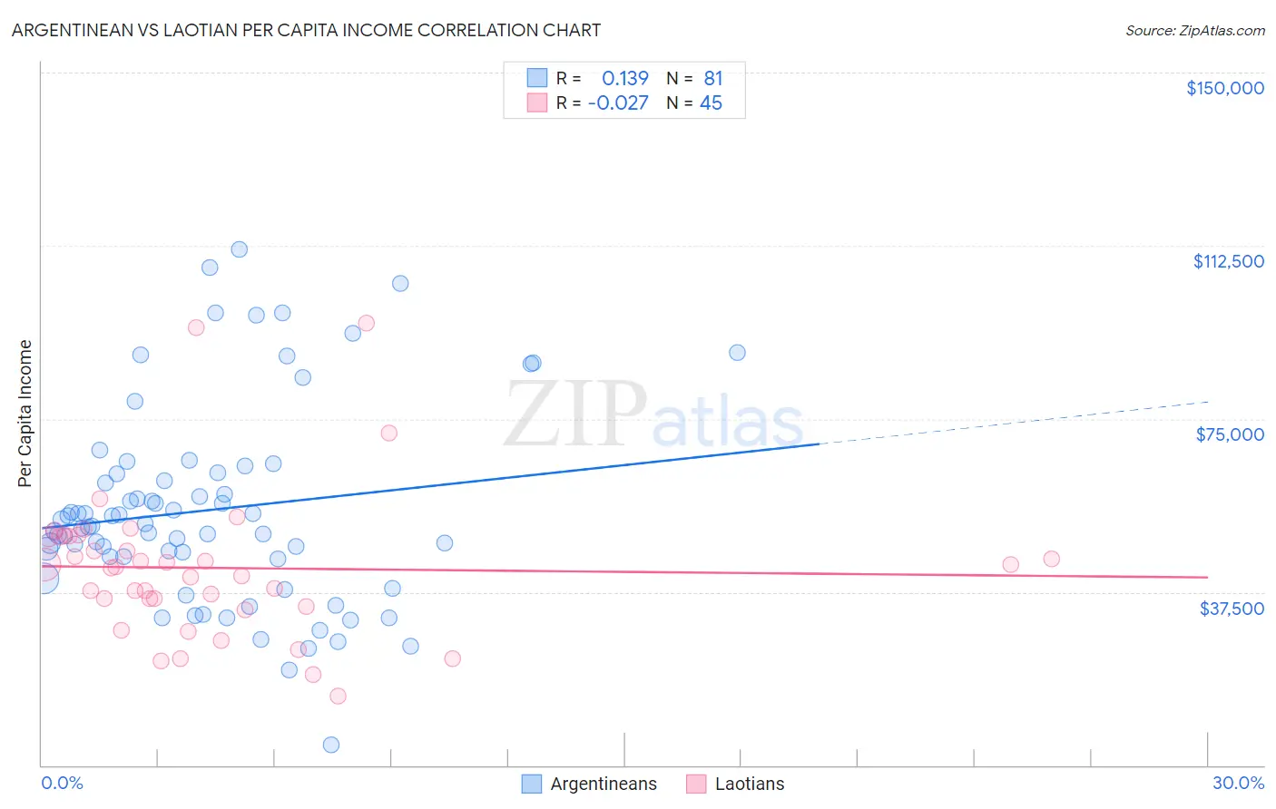 Argentinean vs Laotian Per Capita Income
