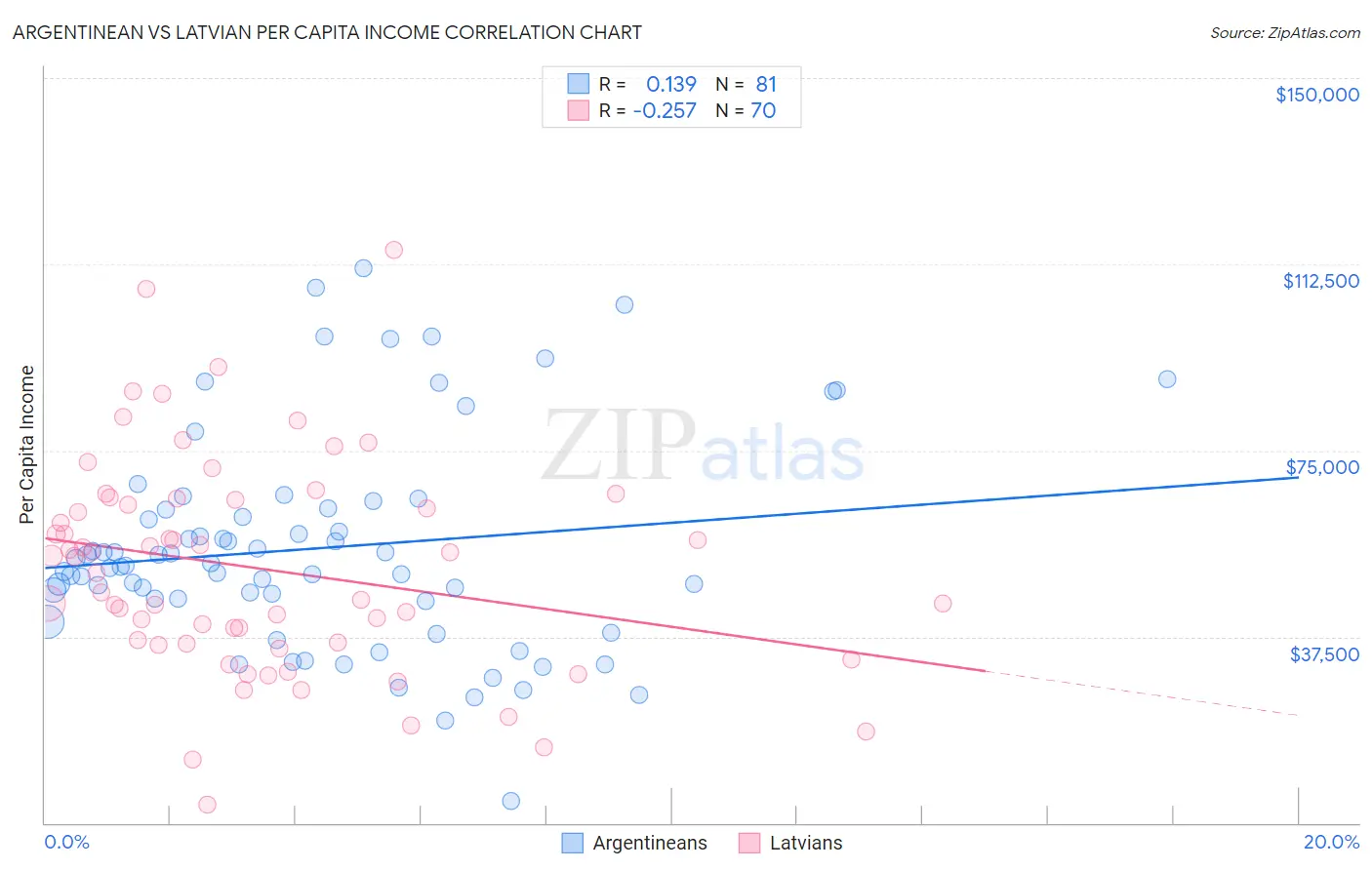 Argentinean vs Latvian Per Capita Income