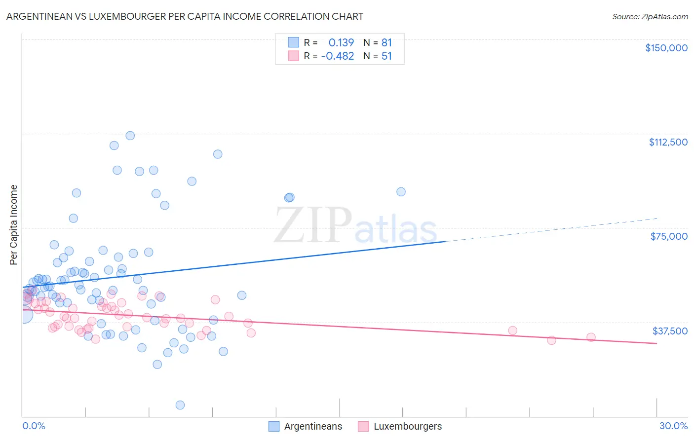 Argentinean vs Luxembourger Per Capita Income