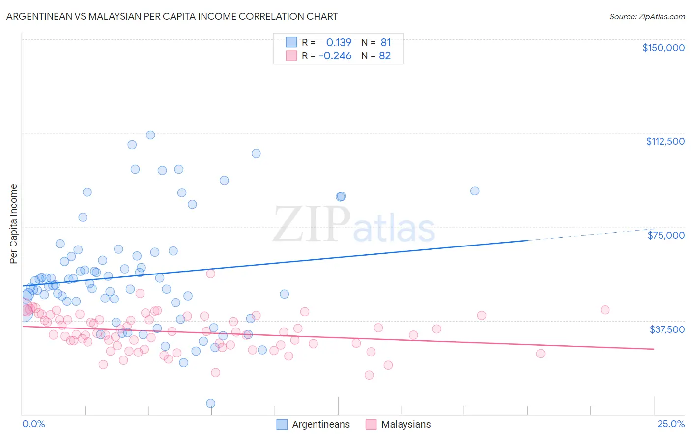 Argentinean vs Malaysian Per Capita Income