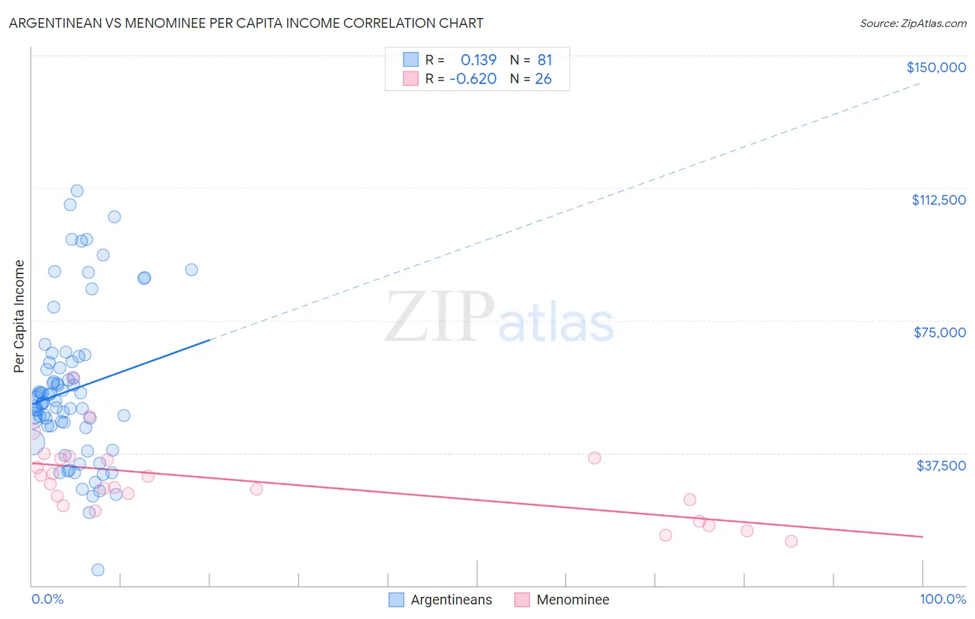 Argentinean vs Menominee Per Capita Income