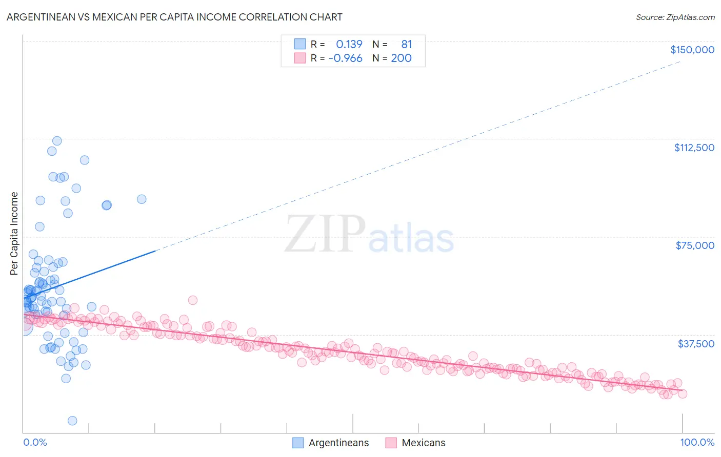 Argentinean vs Mexican Per Capita Income