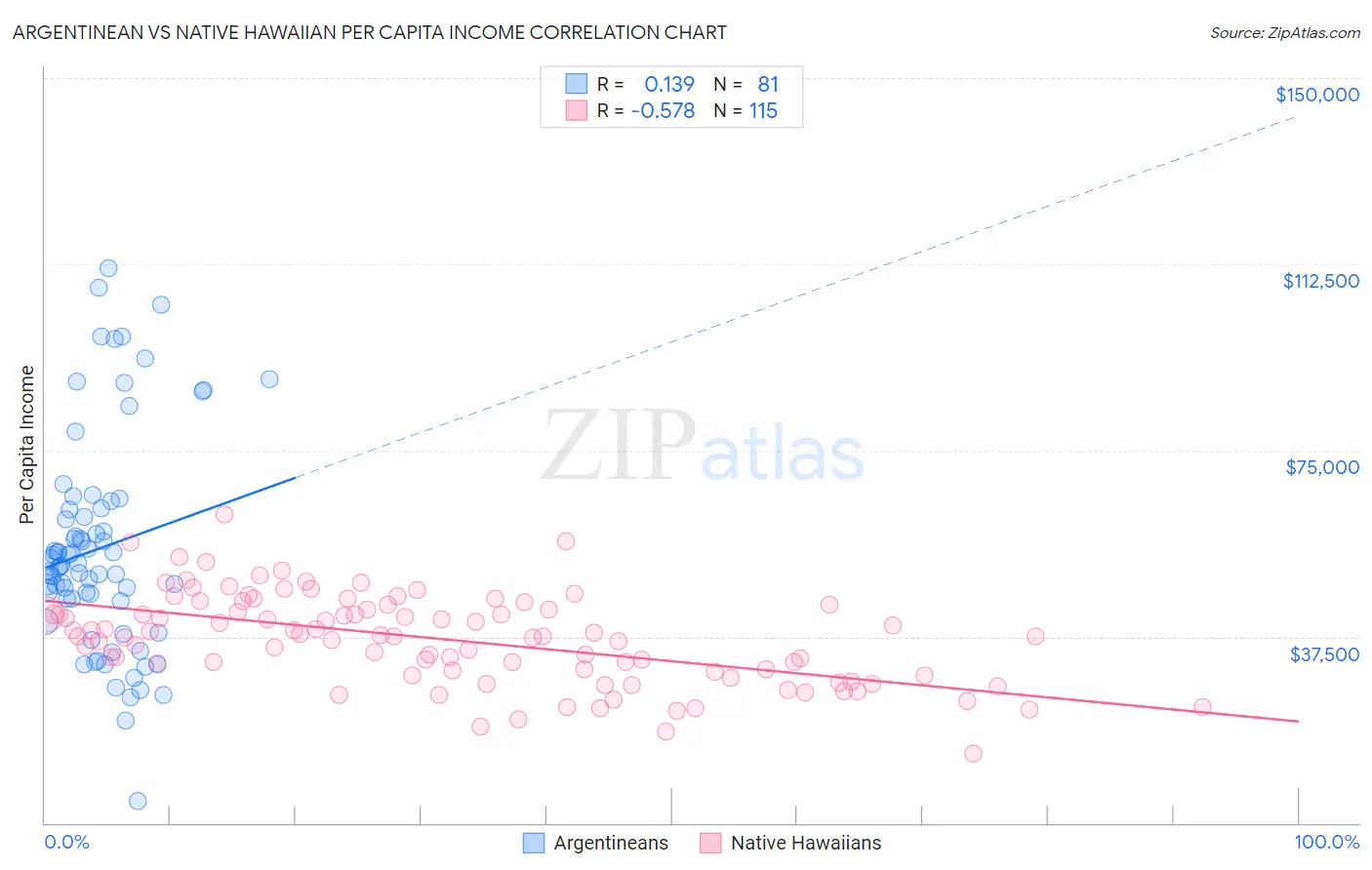 Argentinean vs Native Hawaiian Per Capita Income