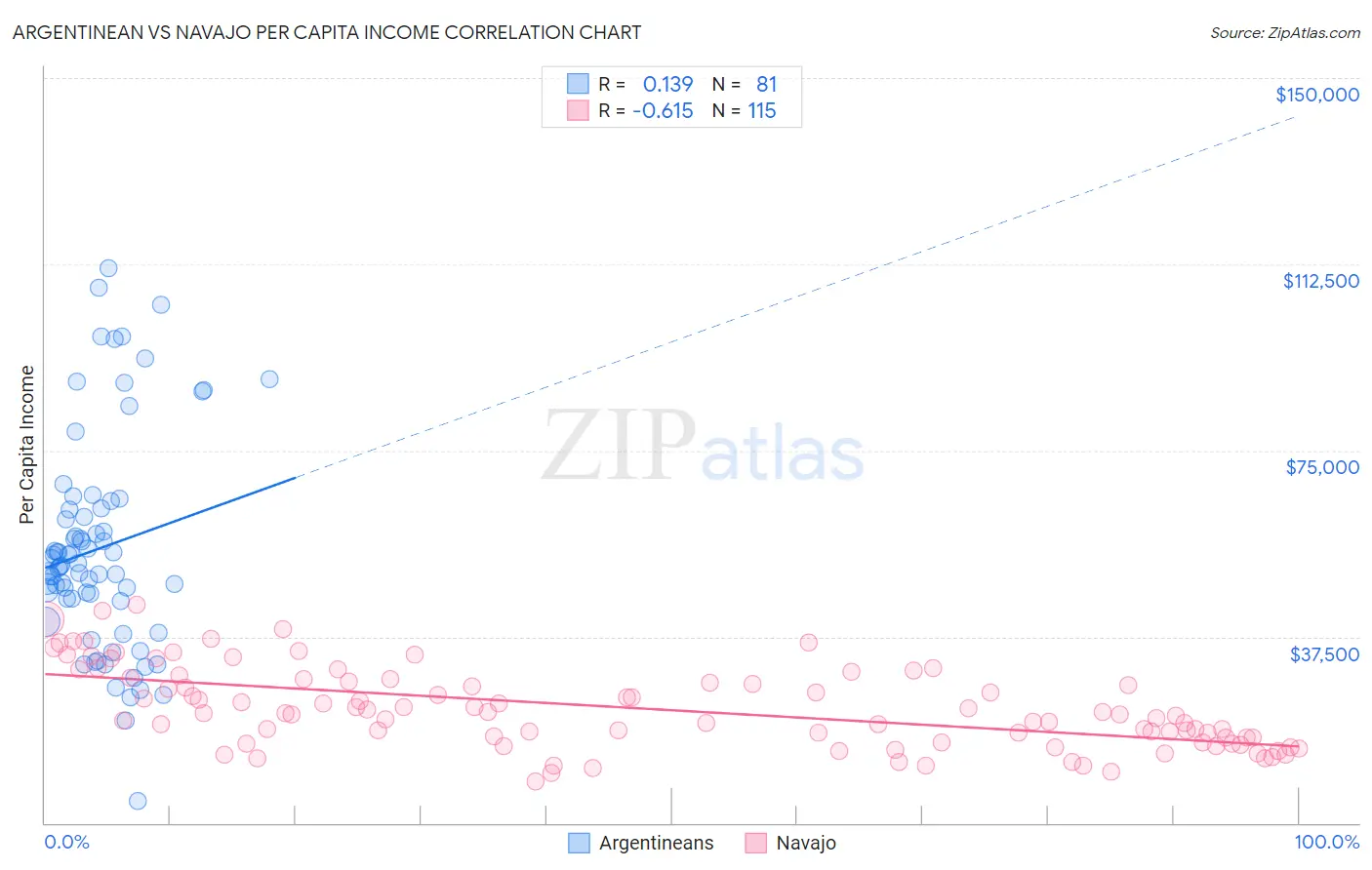 Argentinean vs Navajo Per Capita Income