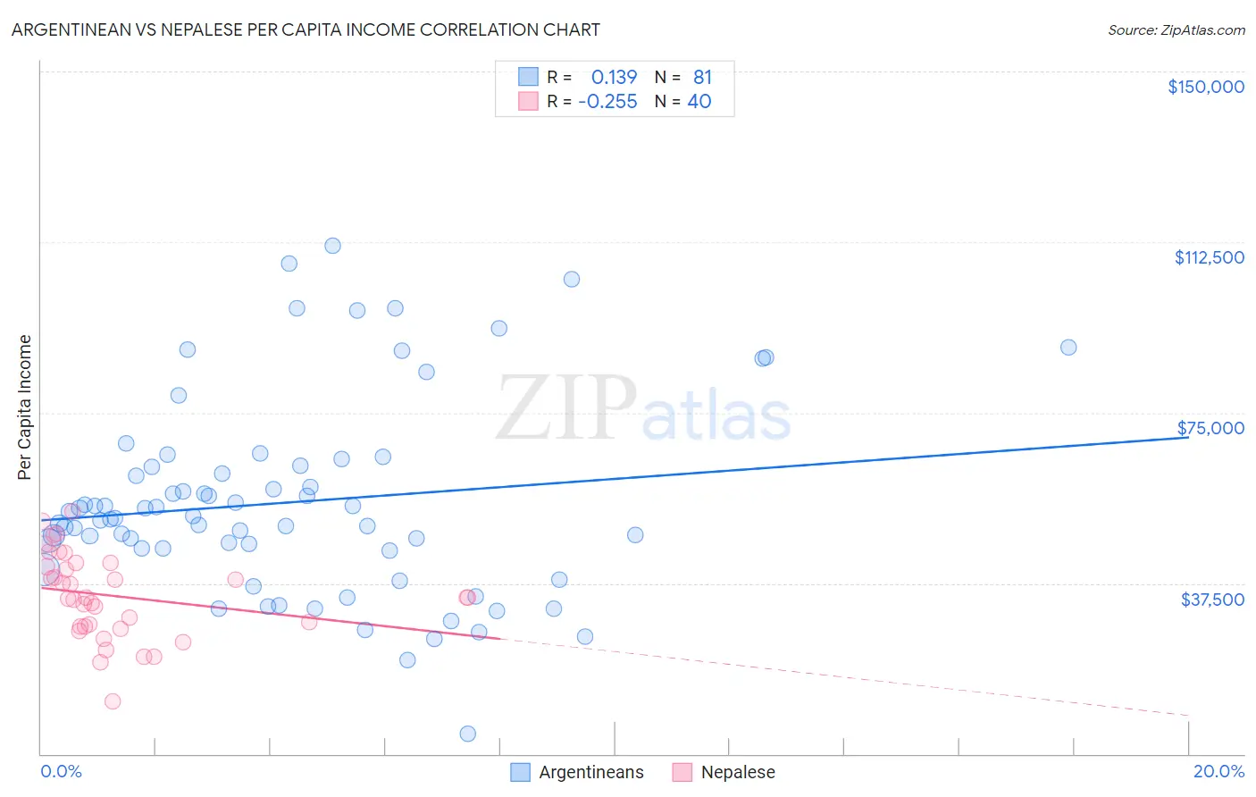 Argentinean vs Nepalese Per Capita Income