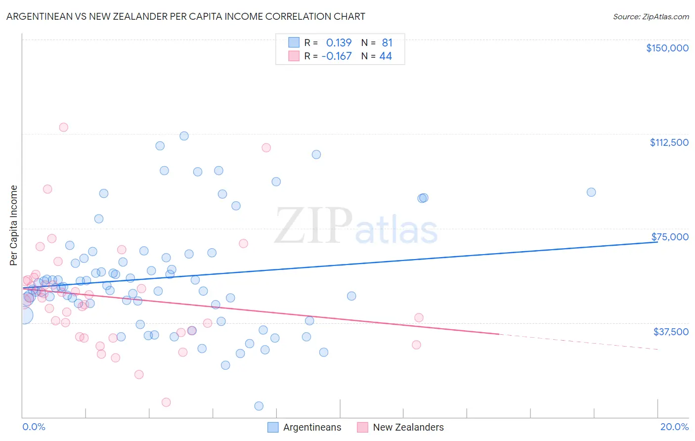 Argentinean vs New Zealander Per Capita Income