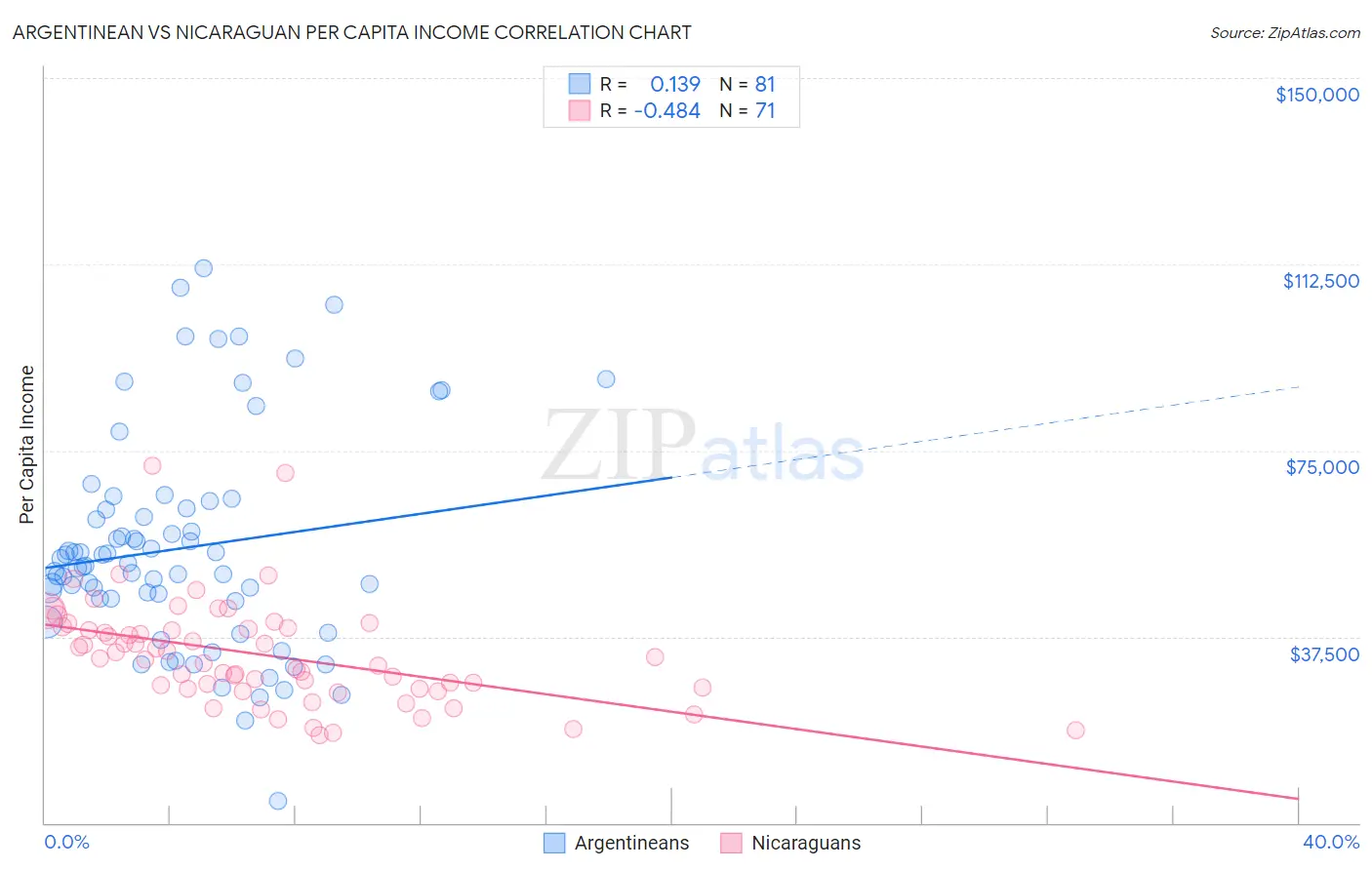 Argentinean vs Nicaraguan Per Capita Income