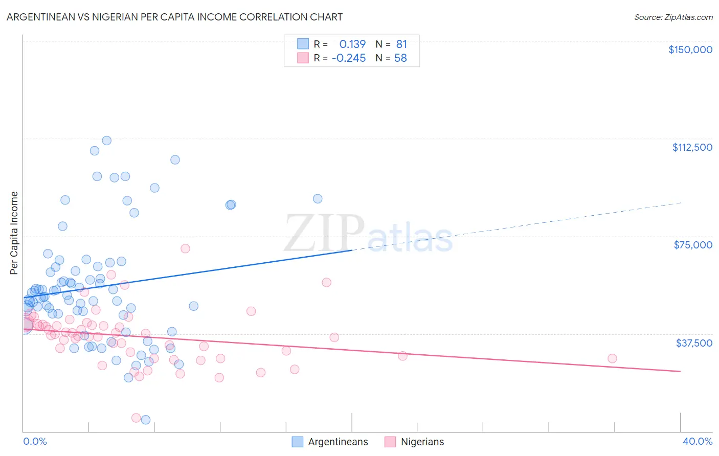 Argentinean vs Nigerian Per Capita Income
