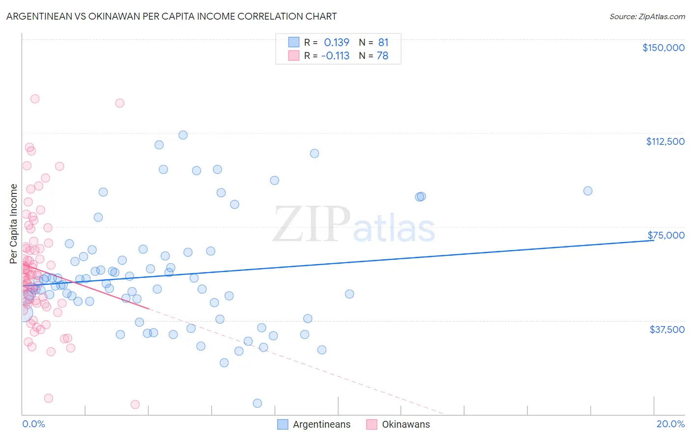Argentinean vs Okinawan Per Capita Income
