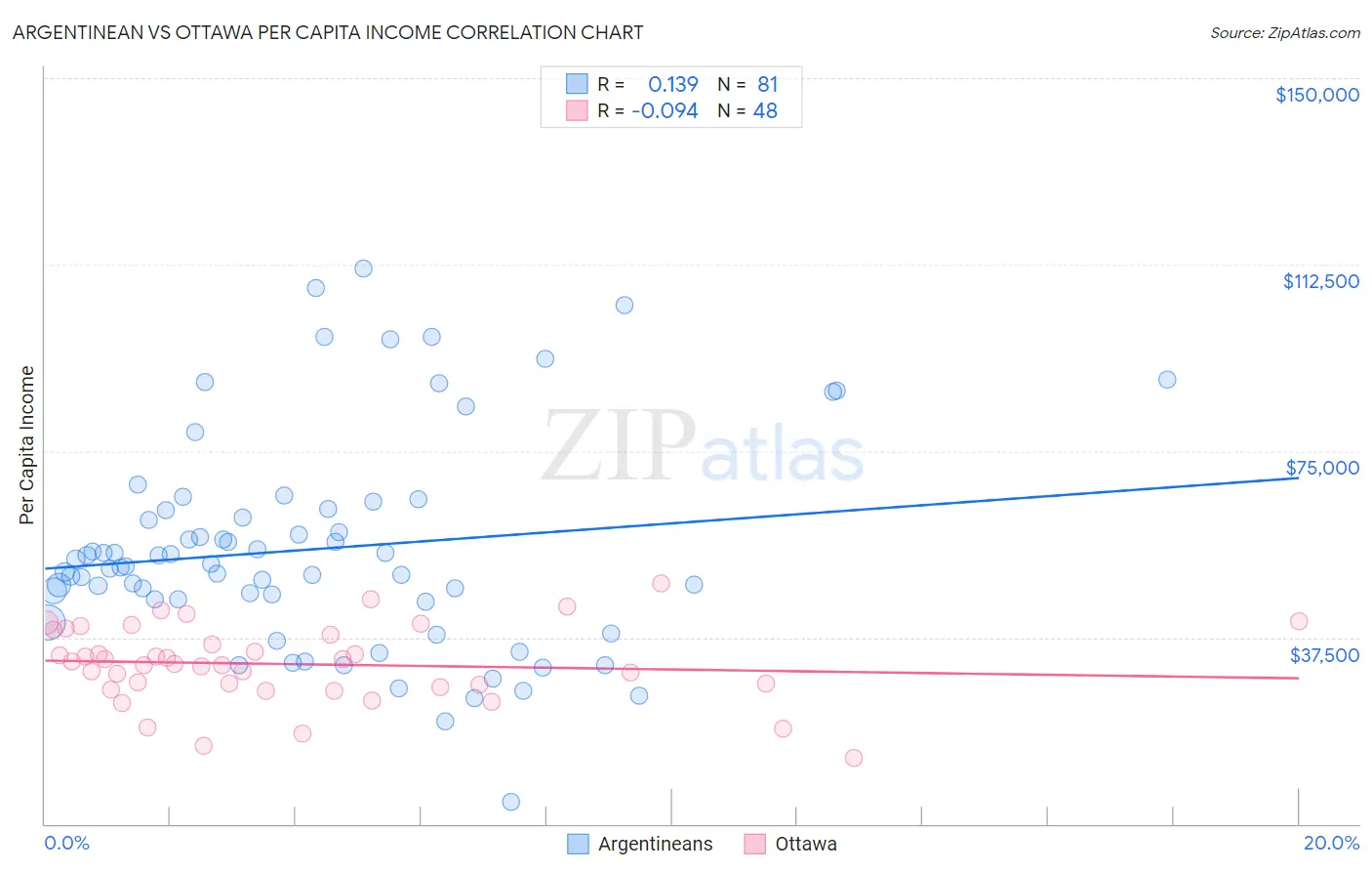 Argentinean vs Ottawa Per Capita Income