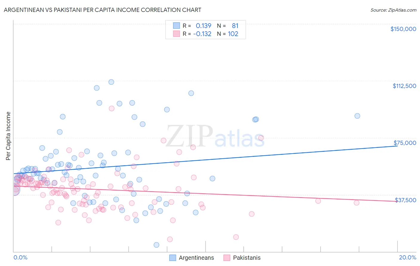 Argentinean vs Pakistani Per Capita Income