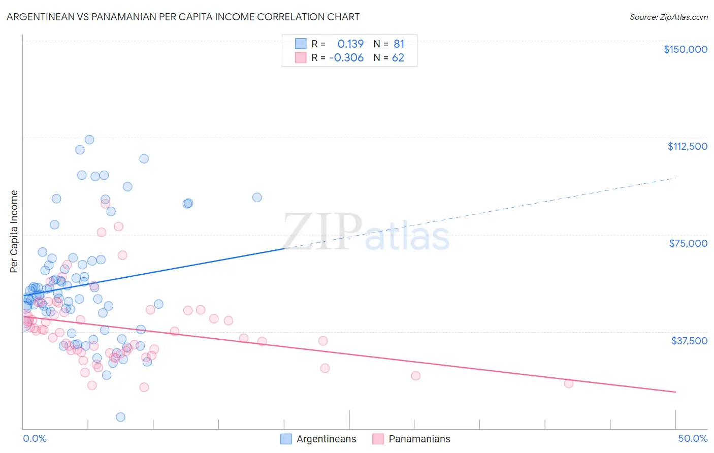 Argentinean vs Panamanian Per Capita Income