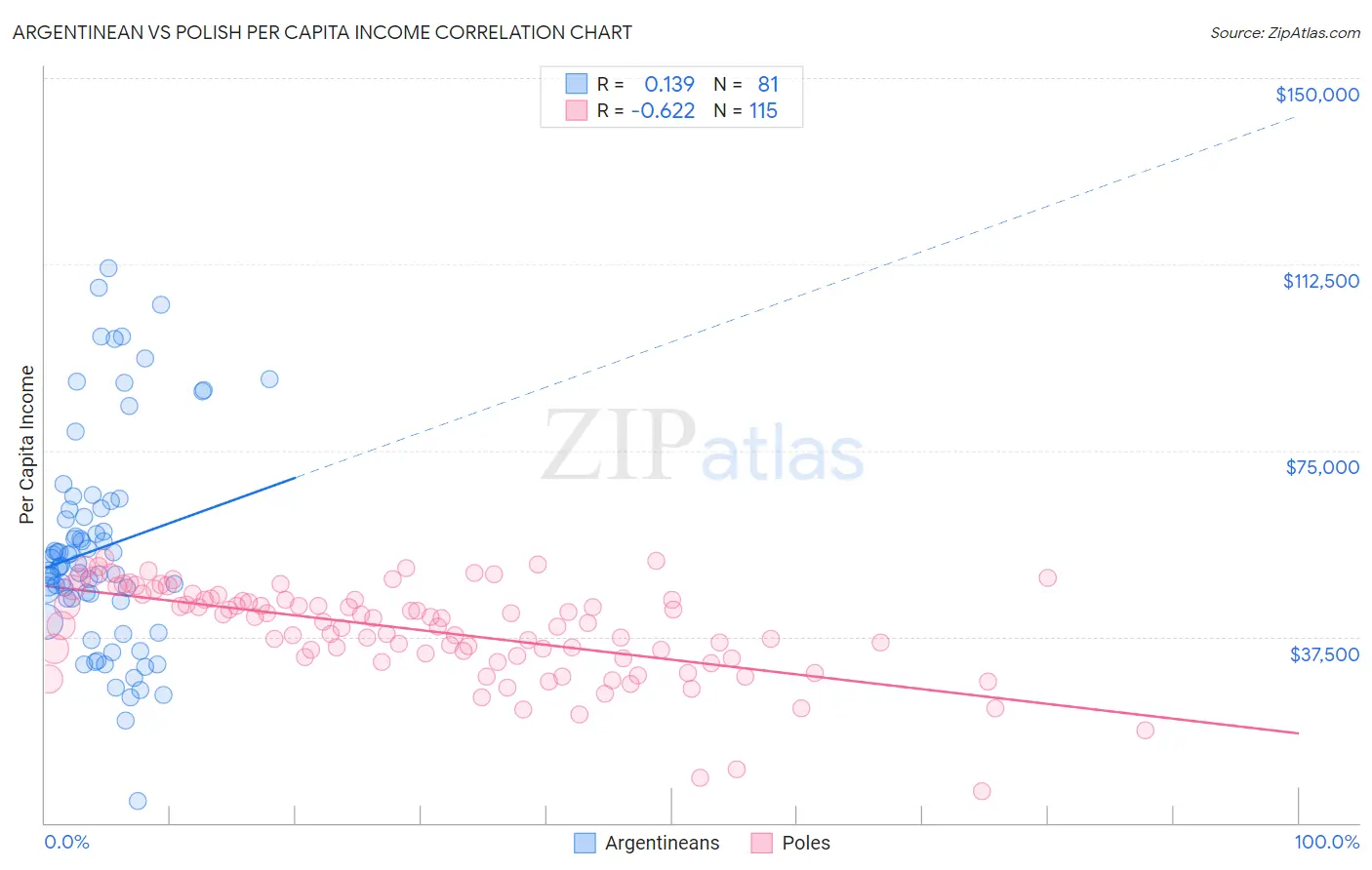 Argentinean vs Polish Per Capita Income