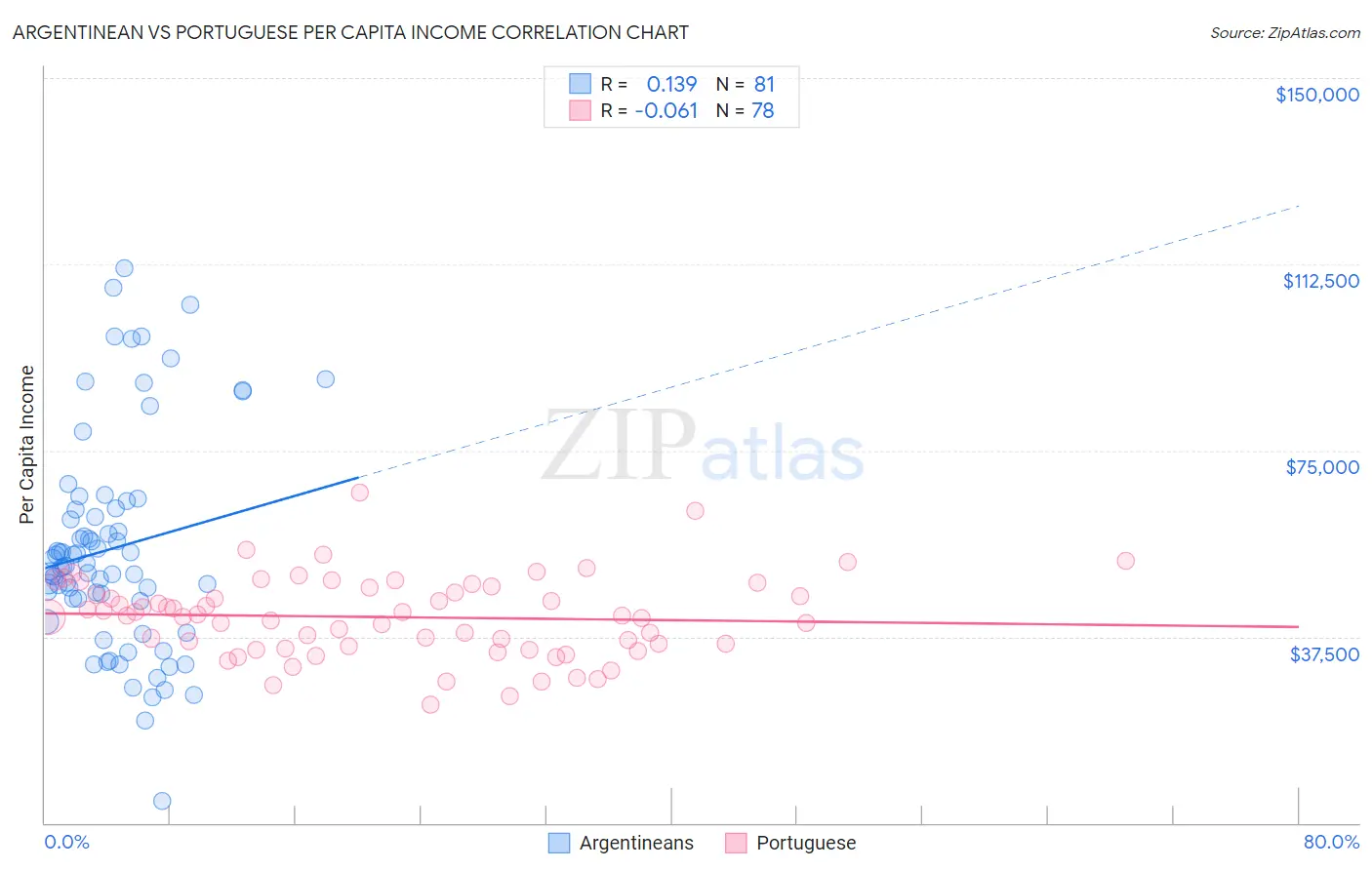 Argentinean vs Portuguese Per Capita Income