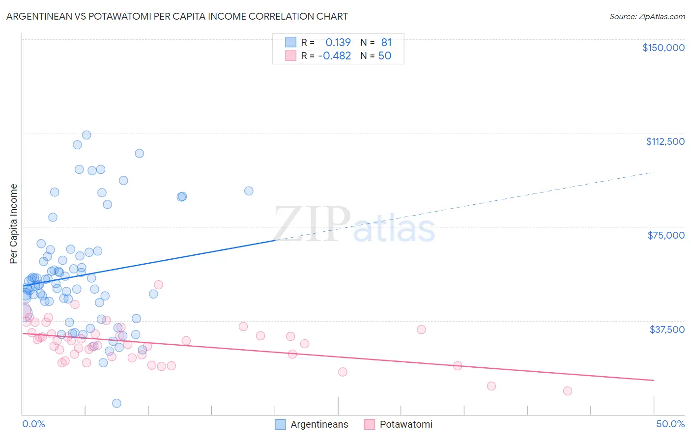 Argentinean vs Potawatomi Per Capita Income