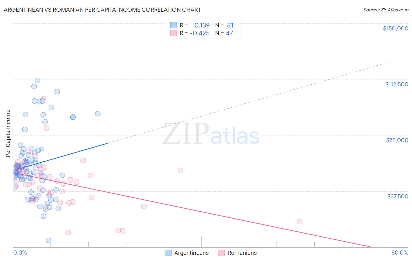 Argentinean vs Romanian Per Capita Income