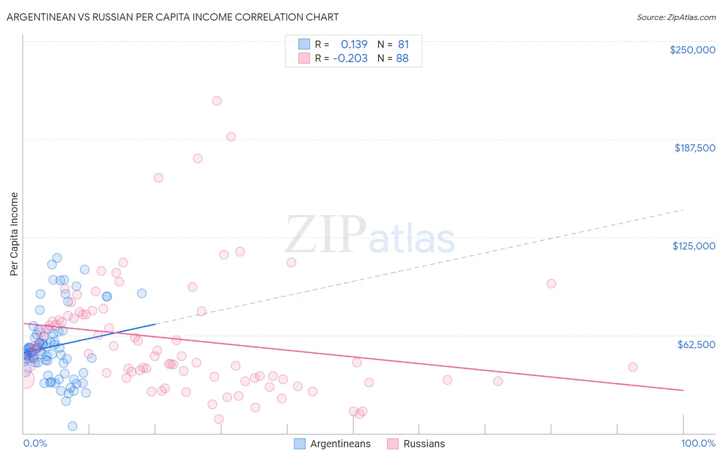 Argentinean vs Russian Per Capita Income