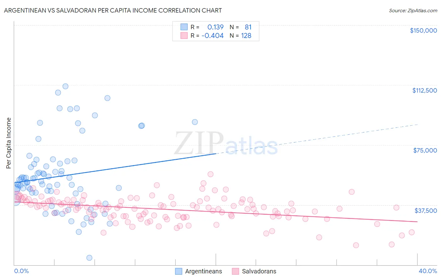 Argentinean vs Salvadoran Per Capita Income
