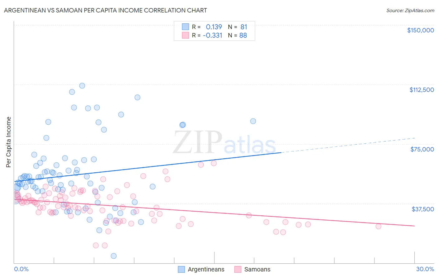 Argentinean vs Samoan Per Capita Income