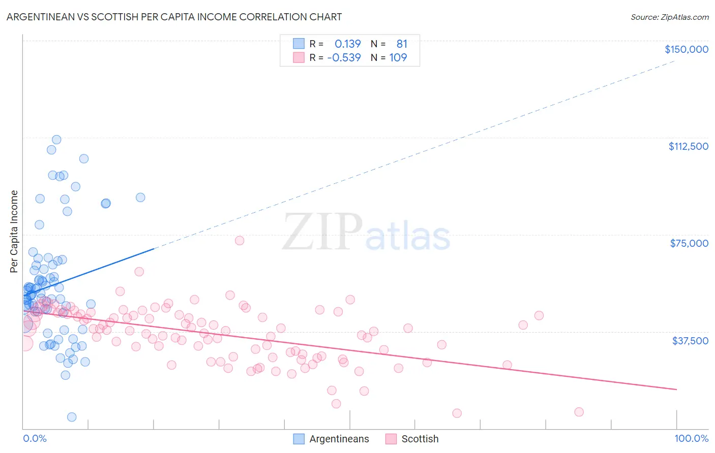Argentinean vs Scottish Per Capita Income
