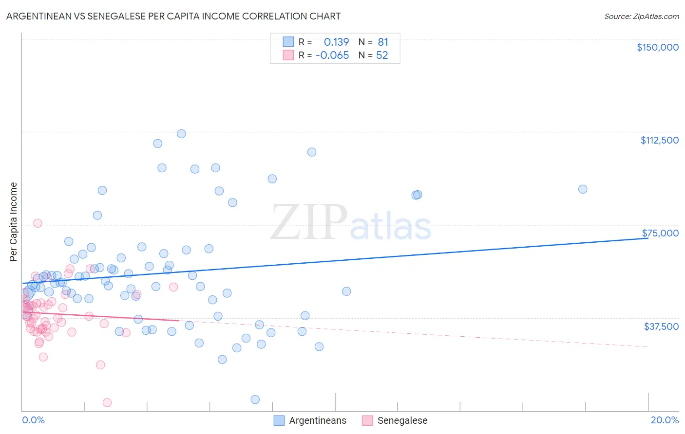 Argentinean vs Senegalese Per Capita Income