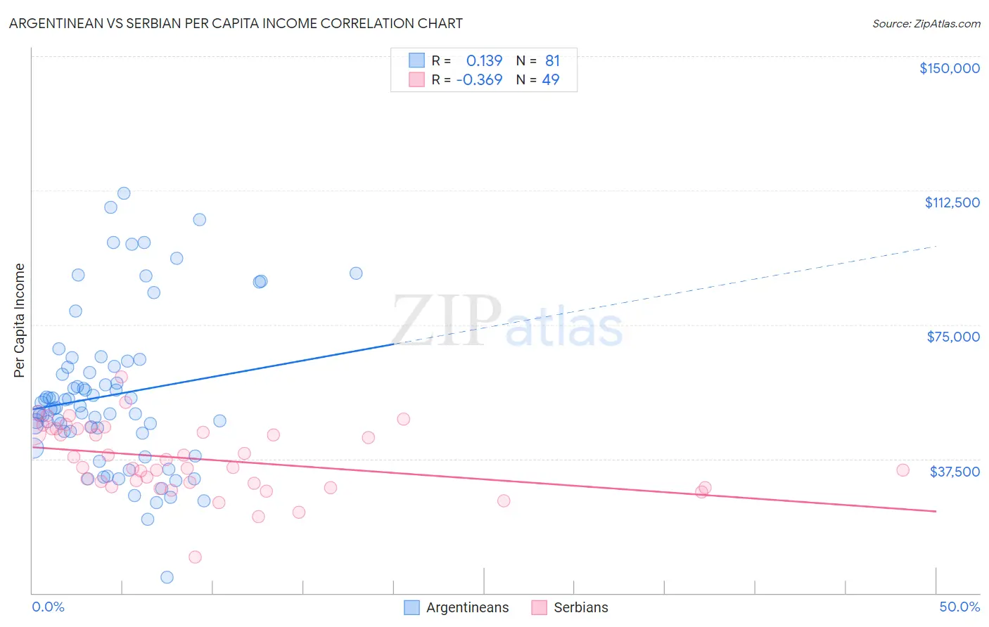 Argentinean vs Serbian Per Capita Income