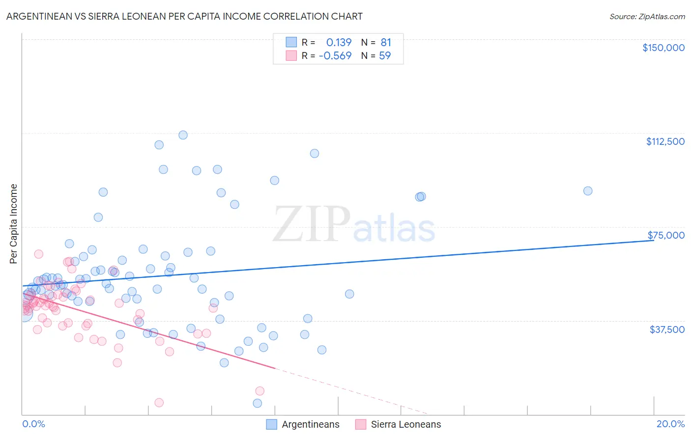 Argentinean vs Sierra Leonean Per Capita Income