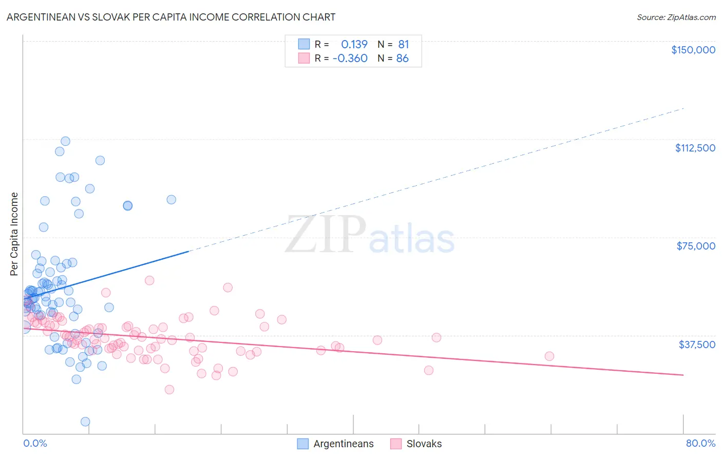 Argentinean vs Slovak Per Capita Income