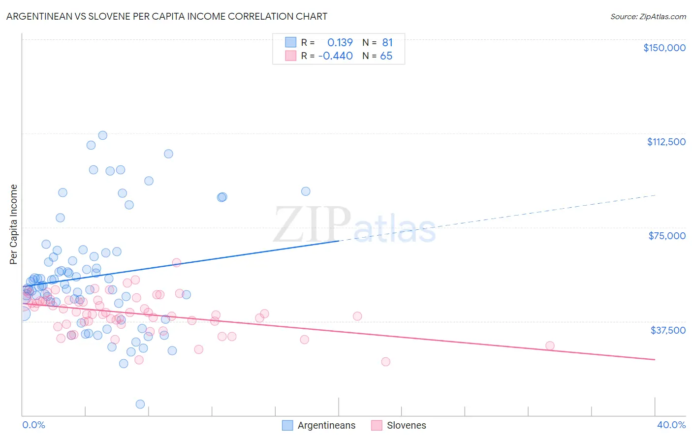 Argentinean vs Slovene Per Capita Income