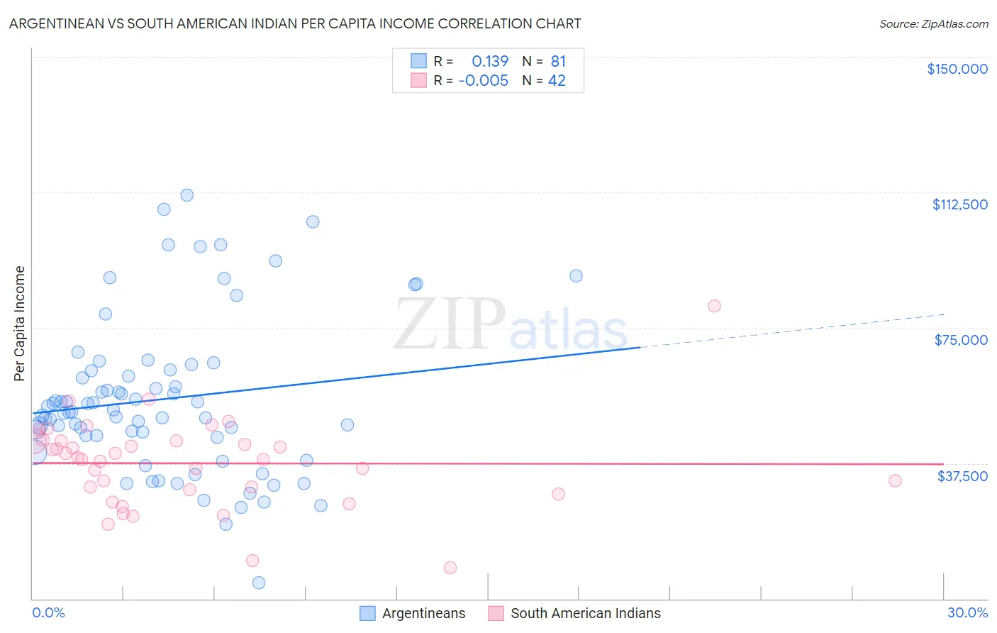 Argentinean vs South American Indian Per Capita Income