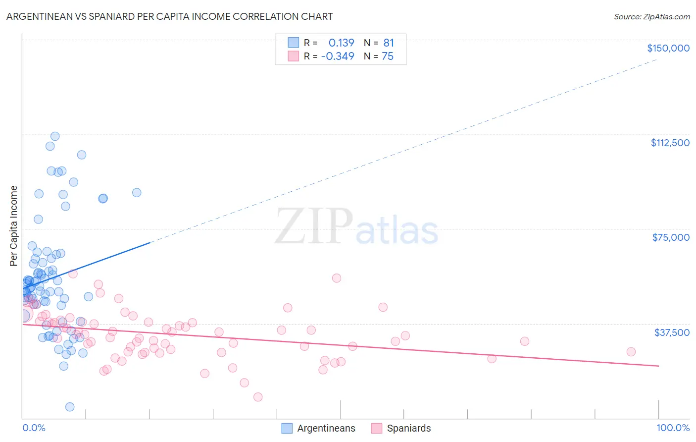 Argentinean vs Spaniard Per Capita Income